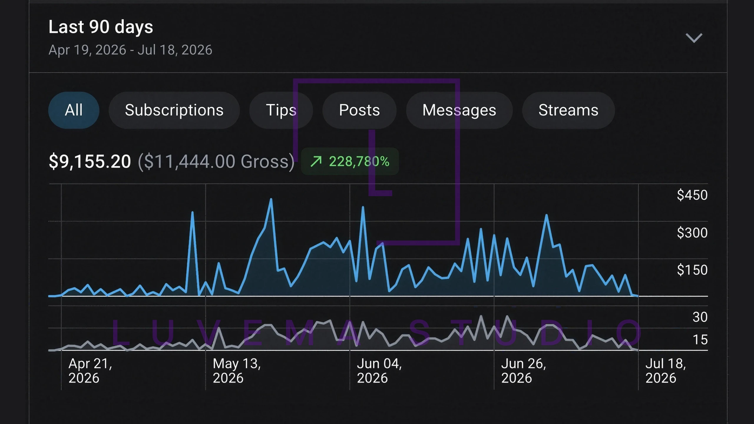 OnlyFans statistics: $9,155 net, $11,444 gross · 90 days. Watermarked screenshot.