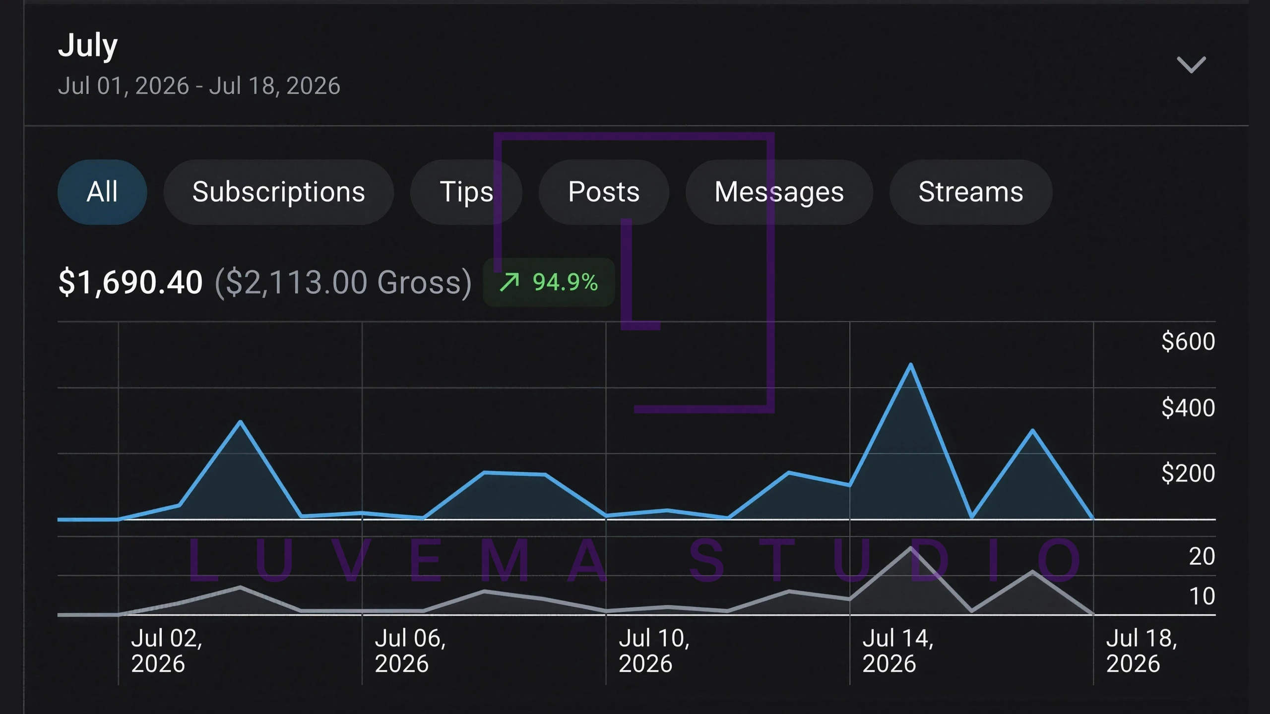 OnlyFans statistics: $1,690 net, $2,113 gross · first 18 days of July. Watermarked screenshot.