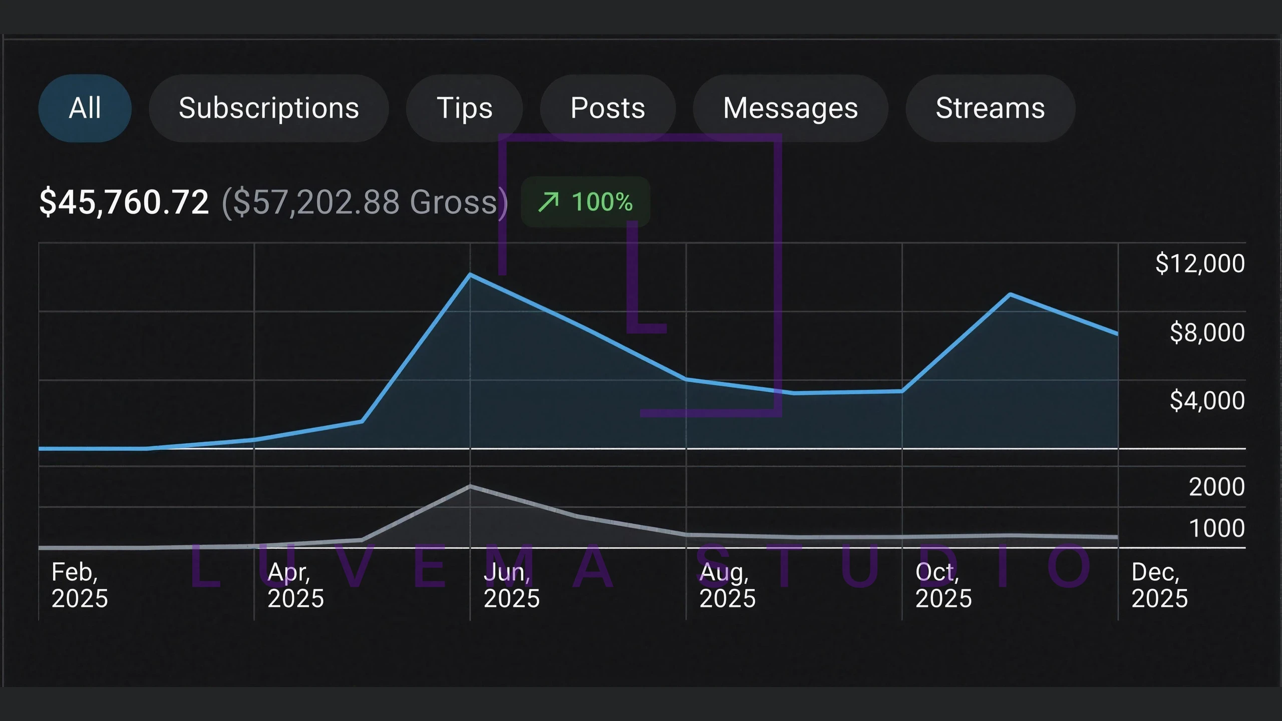 OnlyFans statistics: $45,760 net, $57,202 gross · full year 2025. Watermarked screenshot.