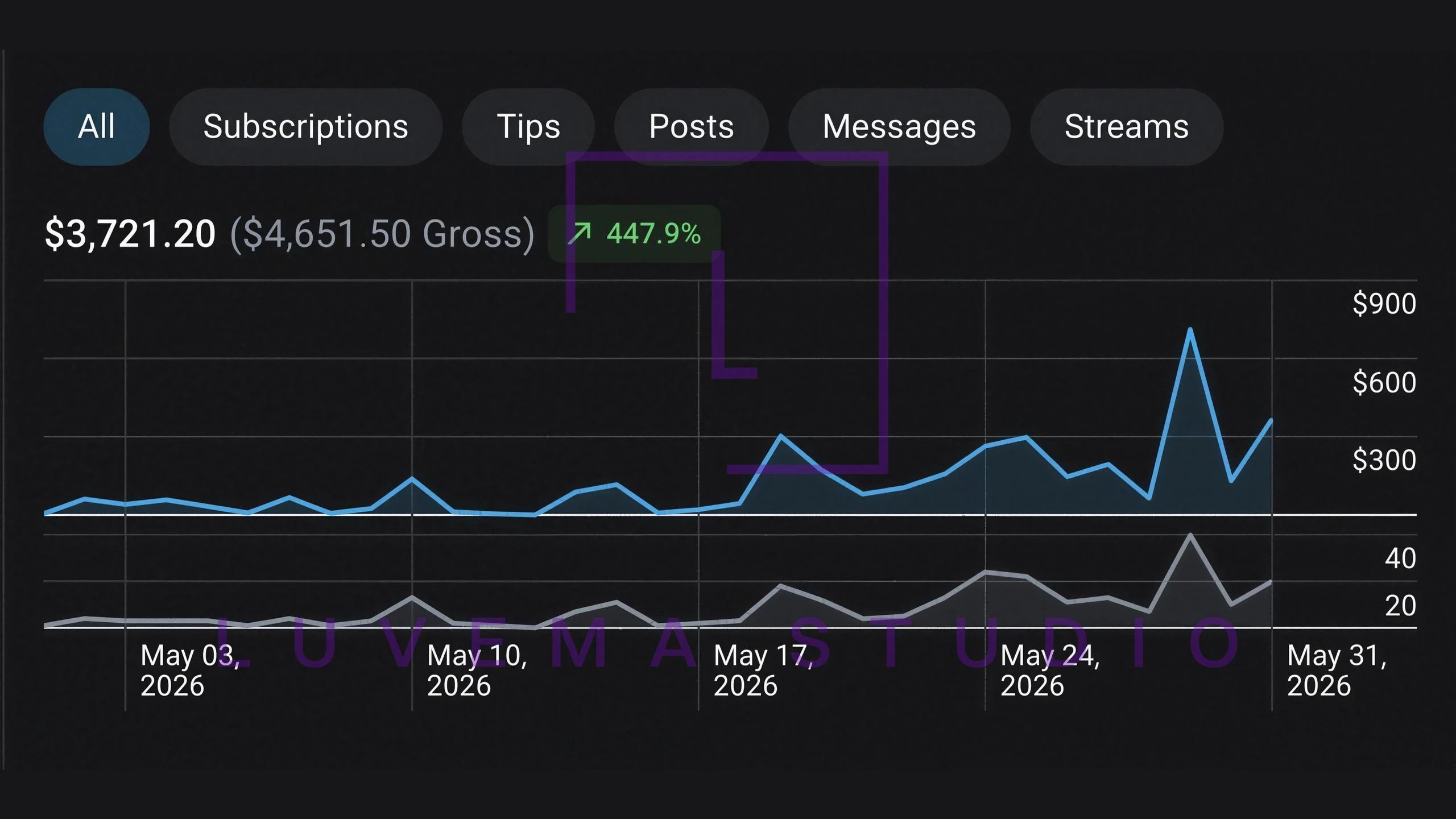 OnlyFans statistics: $3,721 net, $4,651 gross · May 2026. Watermarked screenshot.