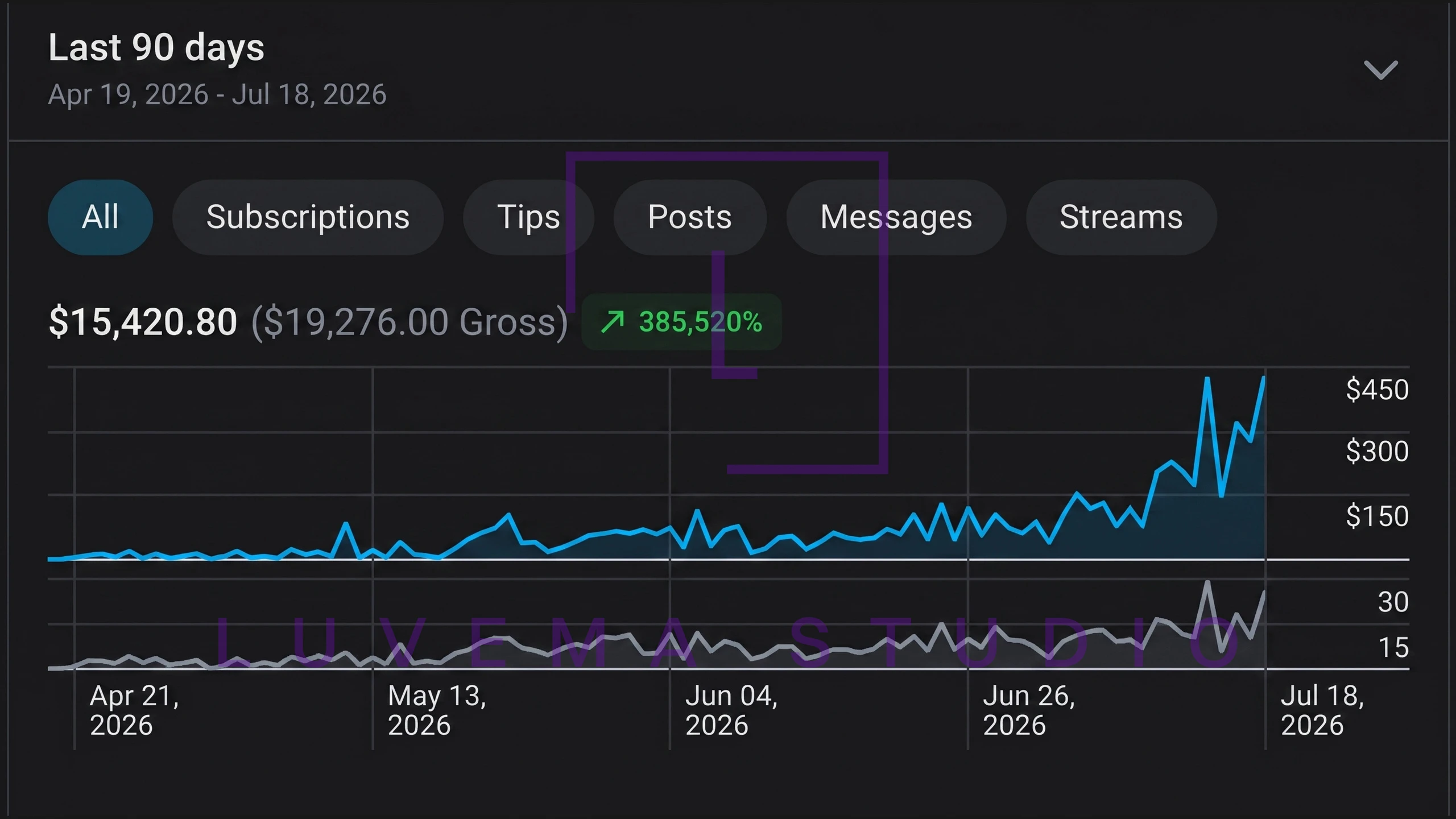 OnlyFans statistics: $15,420 net, $19,276 gross · 90 days. Watermarked screenshot.