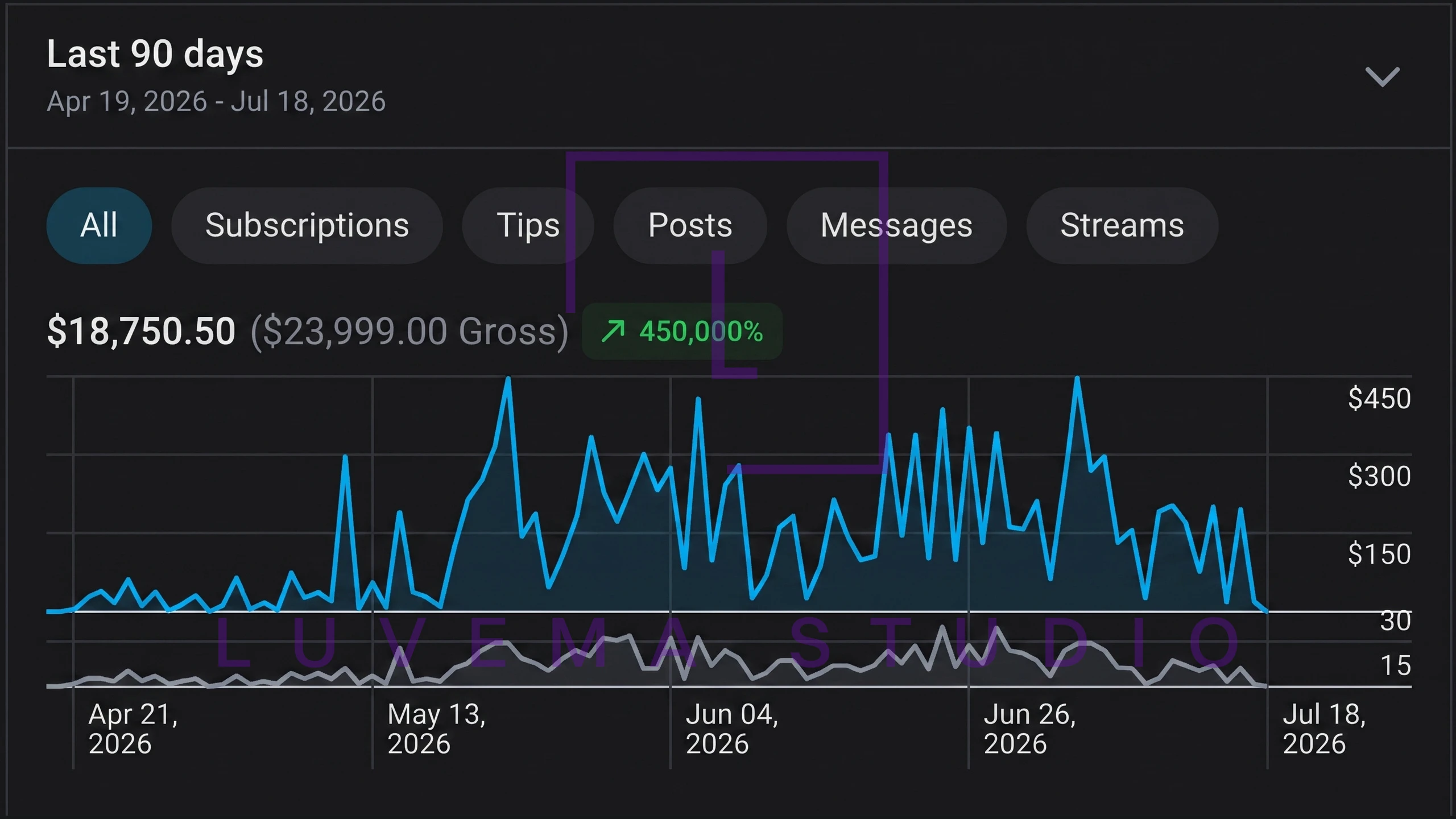 OnlyFans statistics: $18,750 net, $23,999 gross · 90 days. Watermarked screenshot.